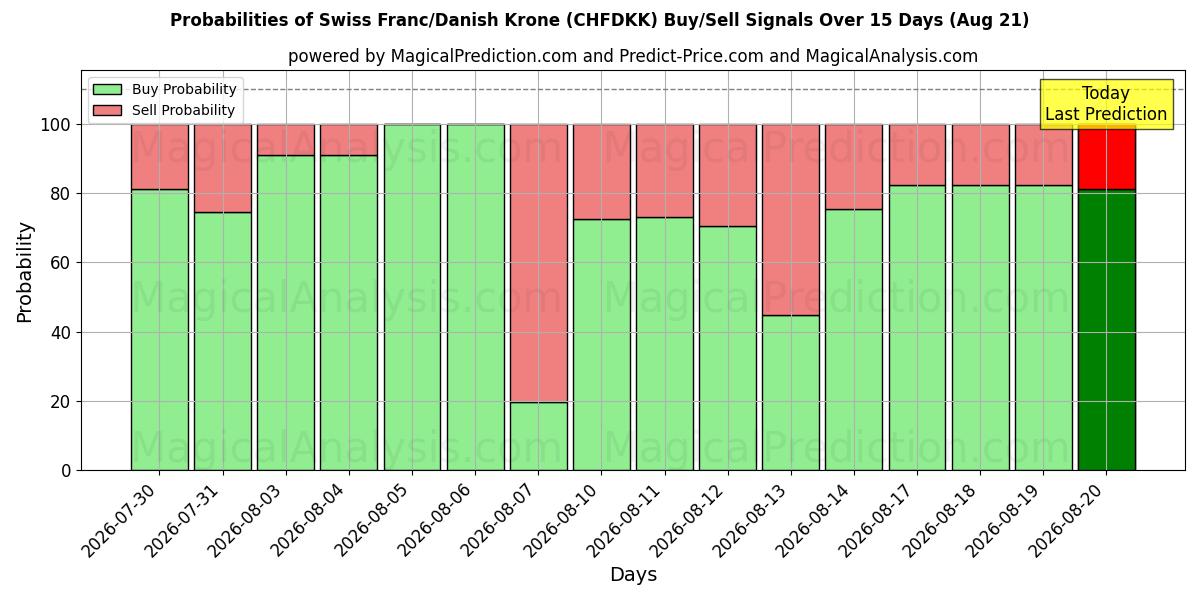 Probabilities of 瑞士法郎/丹麦克朗 (CHFDKK) Buy/Sell Signals Using Several AI Models Over 5 Days (21 Aug) 