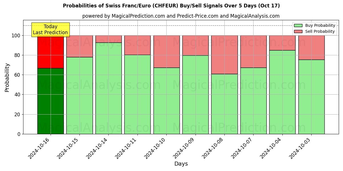 Probabilities of الفرنك السويسري/اليورو (CHFEUR) Buy/Sell Signals Using Several AI Models Over 5 Days (17 Oct) 