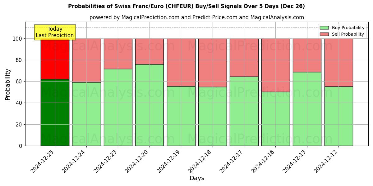 Probabilities of Швейцарский франк/Евро (CHFEUR) Buy/Sell Signals Using Several AI Models Over 5 Days (26 Dec) 