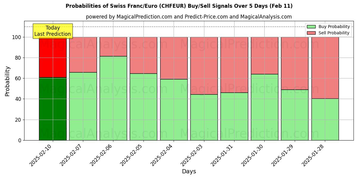 Probabilities of Swiss Franc/Euro (CHFEUR) Buy/Sell Signals Using Several AI Models Over 5 Days (24 Jan) 