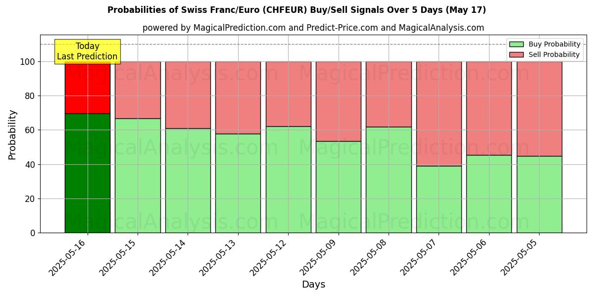 Probabilities of Swiss Franc/Euro (CHFEUR) Buy/Sell Signals Using Several AI Models Over 5 Days (17 May) 