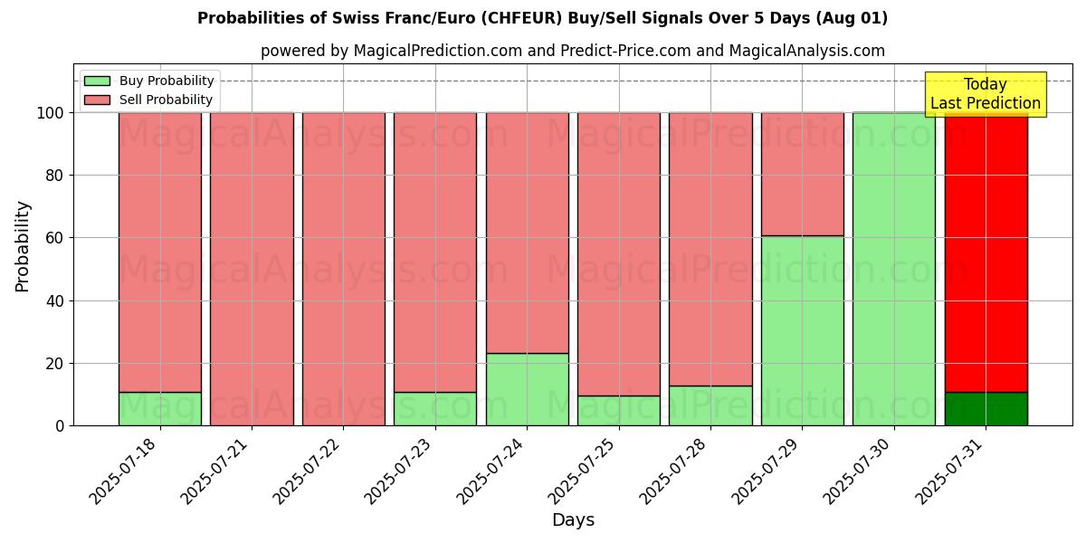 Probabilities of स्विस फ़्रैंक/यूरो (CHFEUR) Buy/Sell Signals Using Several AI Models Over 5 Days (31 Jul) 