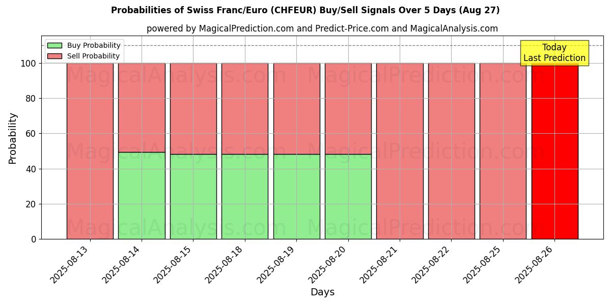 Probabilities of الفرنك السويسري/اليورو (CHFEUR) Buy/Sell Signals Using Several AI Models Over 5 Days (27 Aug) 