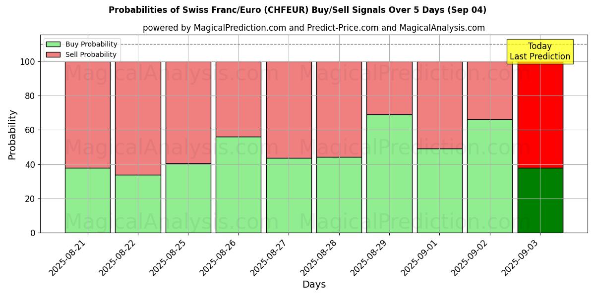 Probabilities of Swiss Franc/Euro (CHFEUR) Buy/Sell Signals Using Several AI Models Over 5 Days (30 Aug) 