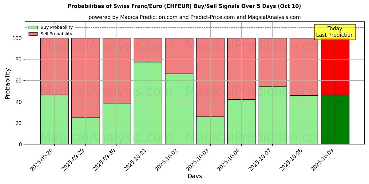 Probabilities of الفرنك السويسري/اليورو (CHFEUR) Buy/Sell Signals Using Several AI Models Over 5 Days (10 Oct) 