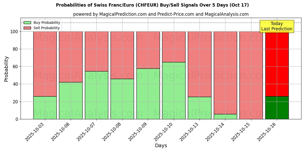 Probabilities of Swiss Franc/Euro (CHFEUR) Buy/Sell Signals Using Several AI Models Over 10 Days (17 Oct) Probabilities of Swiss Franc/Euro (CHFEUR) Buy/Sell Signals Using Several AI Models Over 5 Days (17 Oct)