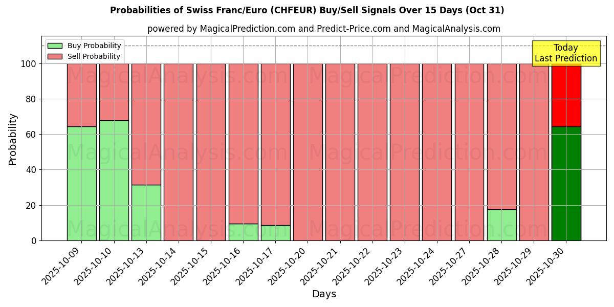 Probabilità di segnali di acquisto/vendita Franco svizzero/Euro (CHFEUR) utilizzando diversi modelli IA su 10 giorni (31 Oct) Probabilities of Franco svizzero/Euro (CHFEUR) Buy/Sell Signals Using Several AI Models Over 5 Days (31 Oct)