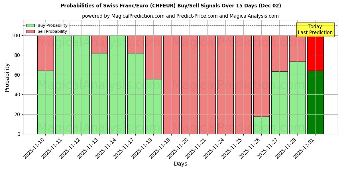 Probabilities of Swiss Franc/Euro (CHFEUR) Buy/Sell Signals Using Several AI Models Over 5 Days (29 Nov) 