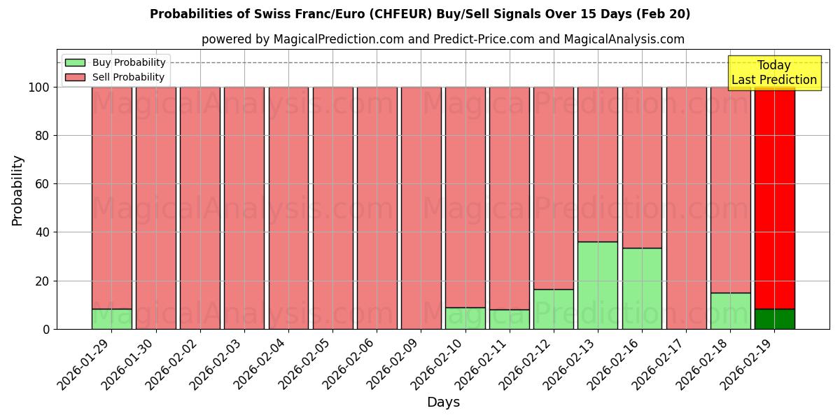 Probabilities of Sveitsin frangi/euro (CHFEUR) Buy/Sell Signals Using Several AI Models Over 5 Days (20 Feb) 