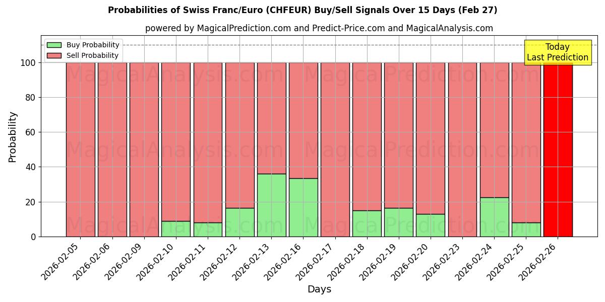 Probabilities of الفرنك السويسري/اليورو (CHFEUR) Buy/Sell Signals Using Several AI Models Over 5 Days (27 Feb) 