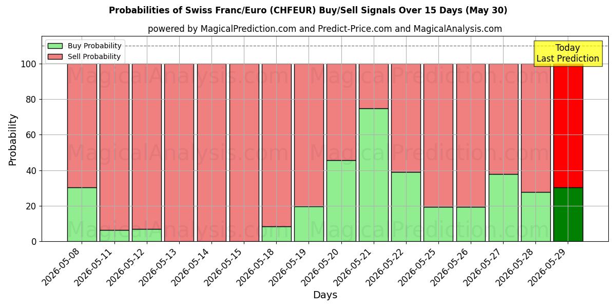 Probabilities of Zwitserse frank/euro (CHFEUR) Buy/Sell Signals Using Several AI Models Over 5 Days (30 May) 