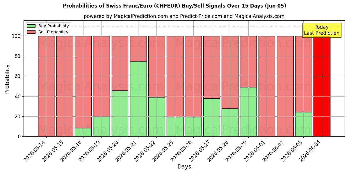 Probabilities of 瑞士法郎/欧元 (CHFEUR) Buy/Sell Signals Using Several AI Models Over 5 Days (05 Jun) 