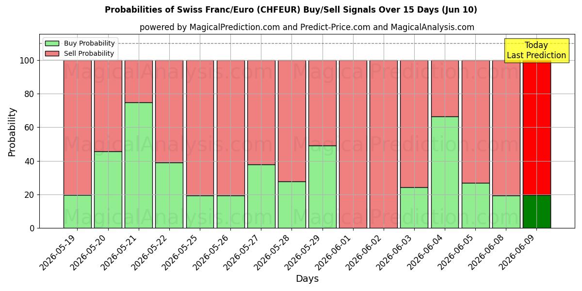 Probabilities of Schweiziska franc/euro (CHFEUR) Buy/Sell Signals Using Several AI Models Over 5 Days (10 Jun) 