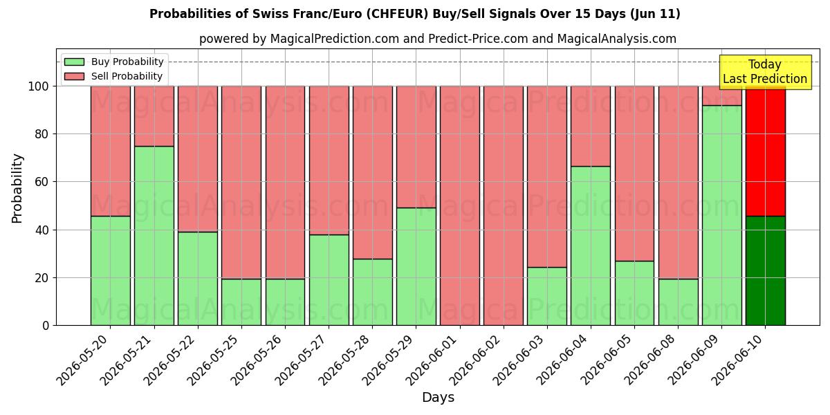 Probabilities of स्विस फ़्रैंक/यूरो (CHFEUR) Buy/Sell Signals Using Several AI Models Over 5 Days (11 Jun) 