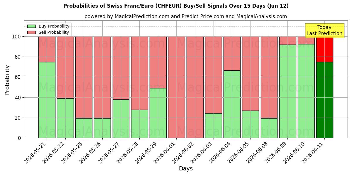 Probabilities of الفرنك السويسري/اليورو (CHFEUR) Buy/Sell Signals Using Several AI Models Over 5 Days (12 Jun) 