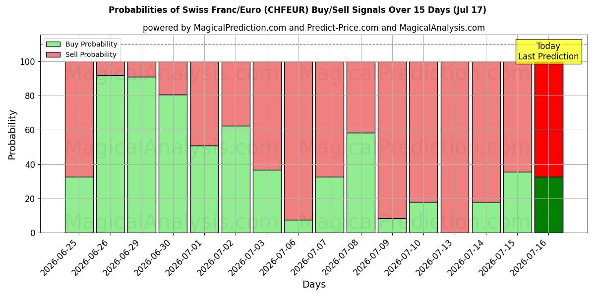 Probabilities of Zwitserse frank/euro (CHFEUR) Buy/Sell Signals Using Several AI Models Over 5 Days (17 Jul) 