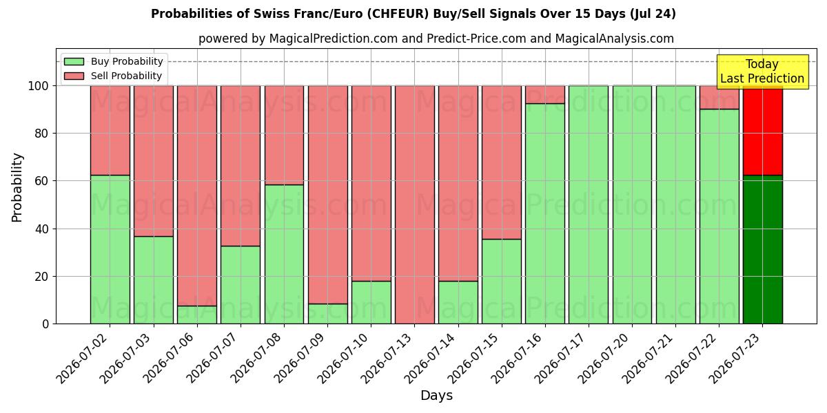 Probabilities of 瑞士法郎/欧元 (CHFEUR) Buy/Sell Signals Using Several AI Models Over 5 Days (24 Jul) 