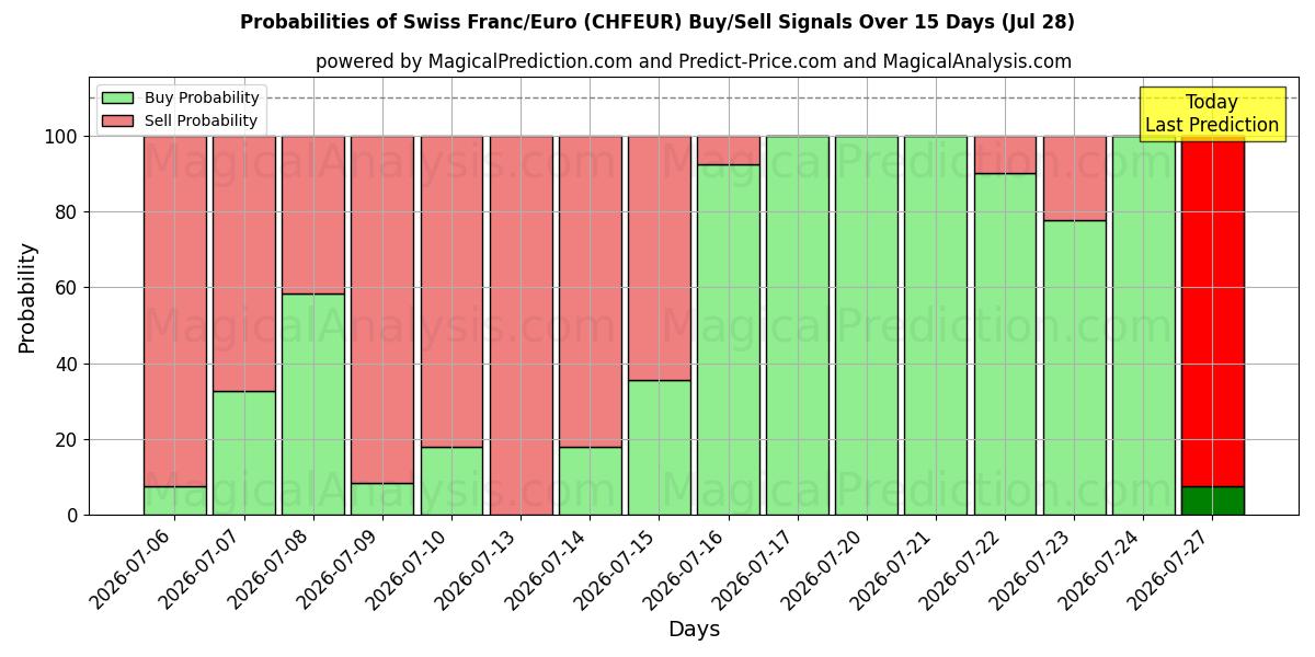 Probabilities of فرانک سوئیس/یورو (CHFEUR) Buy/Sell Signals Using Several AI Models Over 5 Days (28 Jul) 