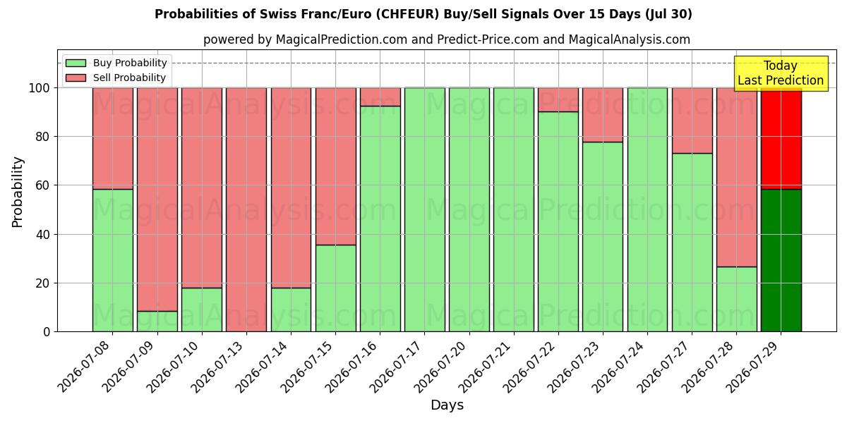 Probabilities of Swiss Franc/Euro (CHFEUR) Buy/Sell Signals Using Several AI Models Over 5 Days (29 Jul) 