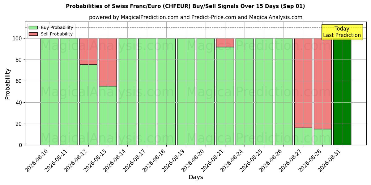 Probabilities of Zwitserse frank/euro (CHFEUR) Buy/Sell Signals Using Several AI Models Over 5 Days (01 Sep) 