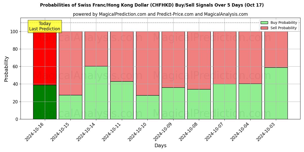 Probabilities of Sveitsiske franc/Hong Kong Dollar (CHFHKD) Buy/Sell Signals Using Several AI Models Over 5 Days (17 Oct) 