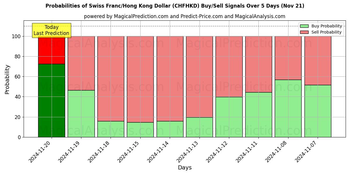 Probabilities of Swiss Franc/Hong Kong Dollar (CHFHKD) Buy/Sell Signals Using Several AI Models Over 5 Days (21 Nov) 