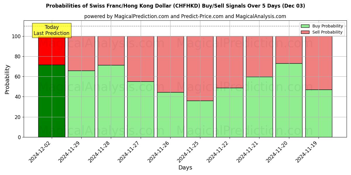 Probabilities of Schweizer Franken/Hongkong-Dollar (CHFHKD) Buy/Sell Signals Using Several AI Models Over 5 Days (03 Dec) 