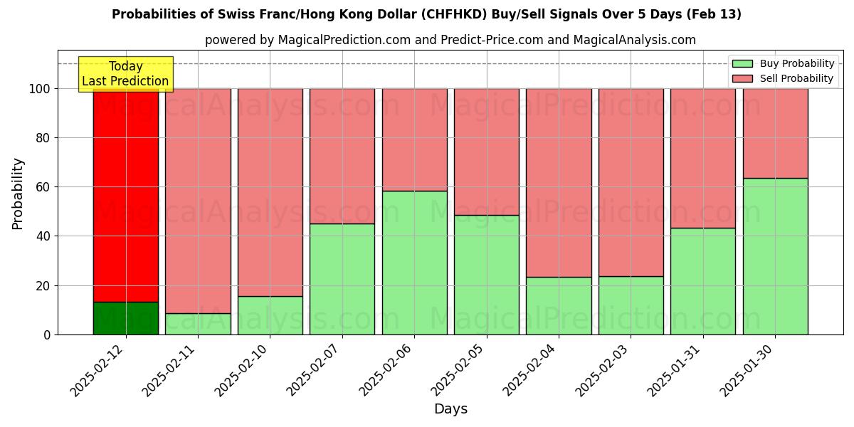 Probabilities of Sveitsiske franc/Hong Kong Dollar (CHFHKD) Buy/Sell Signals Using Several AI Models Over 5 Days (29 Jan) 