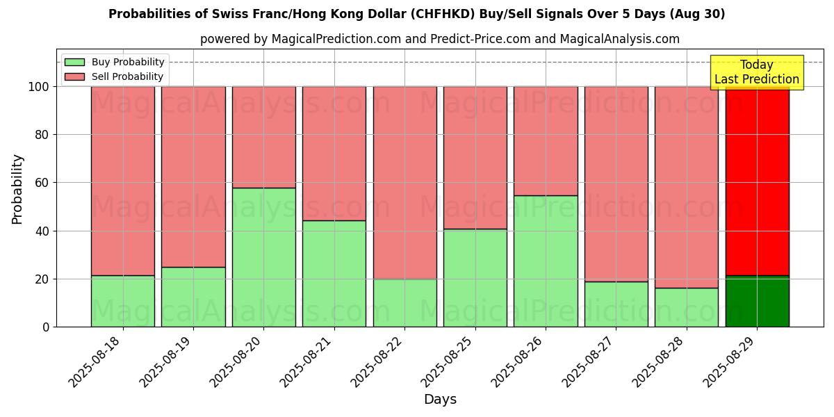 Probabilities of 스위스 프랑/홍콩 달러 (CHFHKD) Buy/Sell Signals Using Several AI Models Over 5 Days (30 Aug) 