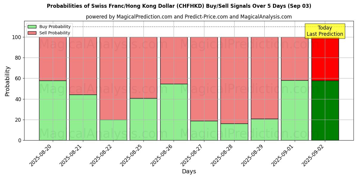 Probabilities of Sveitsin frangi / Hongkongin dollari (CHFHKD) Buy/Sell Signals Using Several AI Models Over 5 Days (03 Sep) 