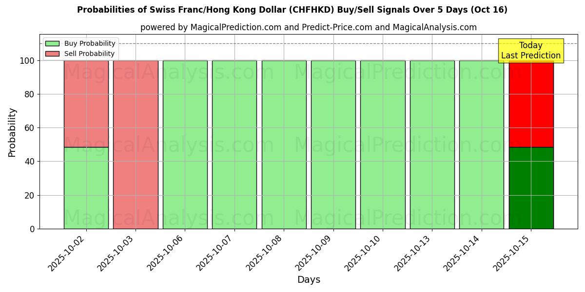 Probabilities of Swiss Franc/Hong Kong Dollar (CHFHKD) Buy/Sell Signals Using Several AI Models Over 10 Days (16 Oct) Probabilities of Swiss Franc/Hong Kong Dollar (CHFHKD) Buy/Sell Signals Using Several AI Models Over 5 Days (16 Oct)