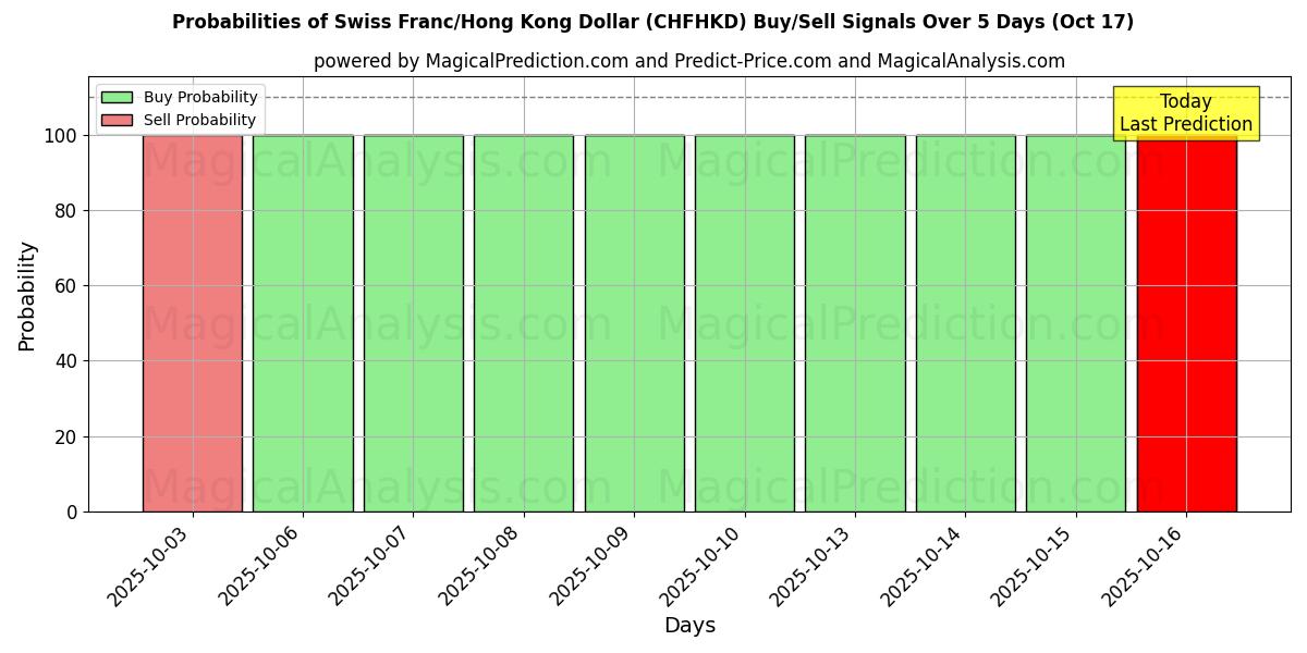 Kans van Zwitserse frank/Hongkongdollar (CHFHKD) koop/verkoop signalen met verschillende AI-modellen over 10 dagen (17 Oct) Probabilities of Zwitserse frank/Hongkongdollar (CHFHKD) Buy/Sell Signals Using Several AI Models Over 5 Days (17 Oct)