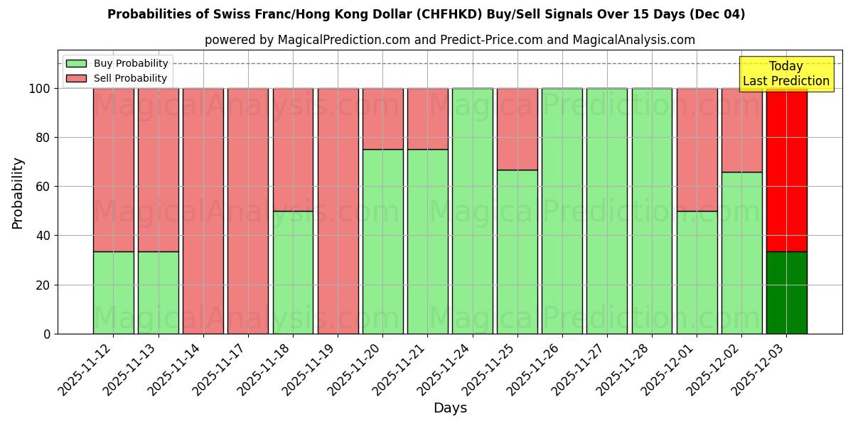 Probabilities of 스위스 프랑/홍콩 달러 (CHFHKD) Buy/Sell Signals Using Several AI Models Over 5 Days (04 Dec) 