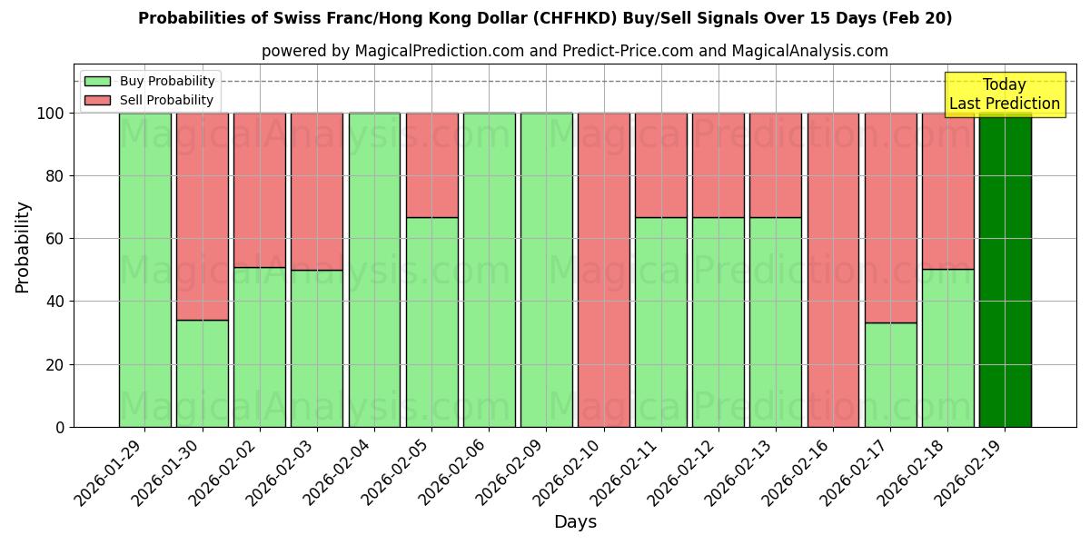 Probabilities of Franc suisse/Dollar de Hong Kong (CHFHKD) Buy/Sell Signals Using Several AI Models Over 5 Days (20 Feb) 