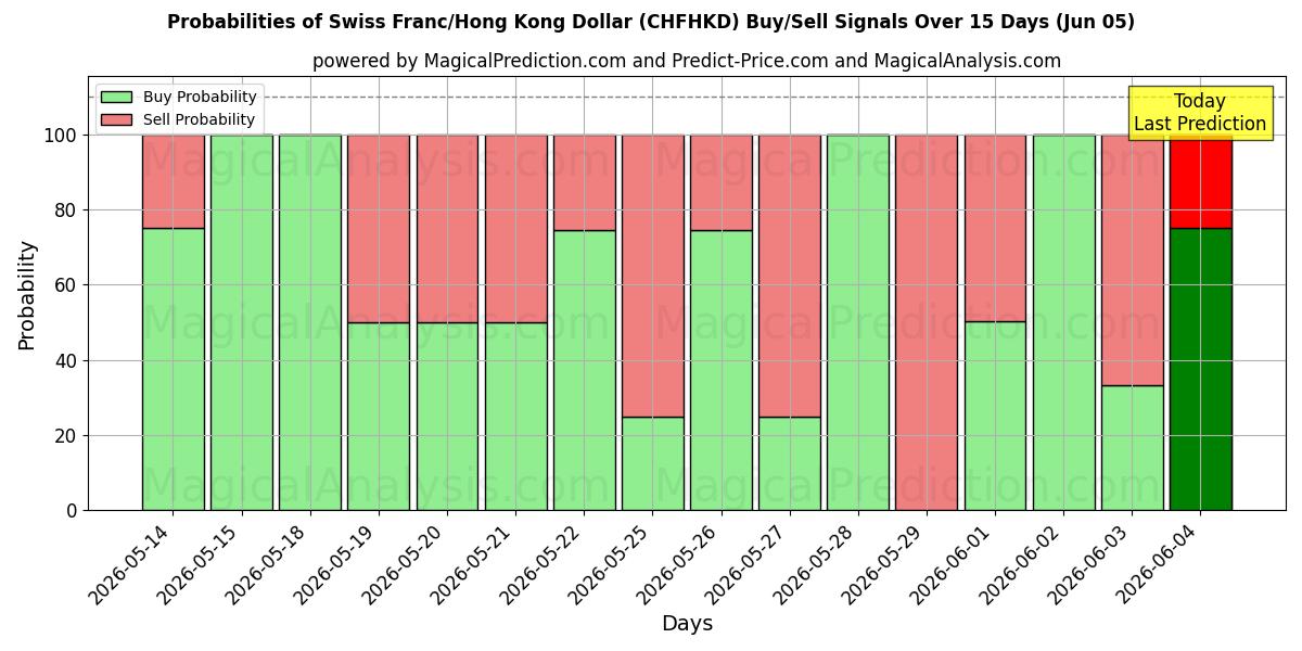 Probabilities of Franc suisse/Dollar de Hong Kong (CHFHKD) Buy/Sell Signals Using Several AI Models Over 5 Days (05 Jun) 