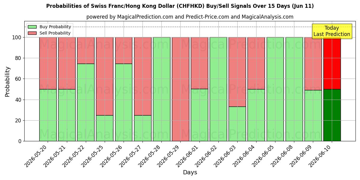 Probabilities of Швейцарский франк/Гонконгский доллар (CHFHKD) Buy/Sell Signals Using Several AI Models Over 5 Days (11 Jun) 
