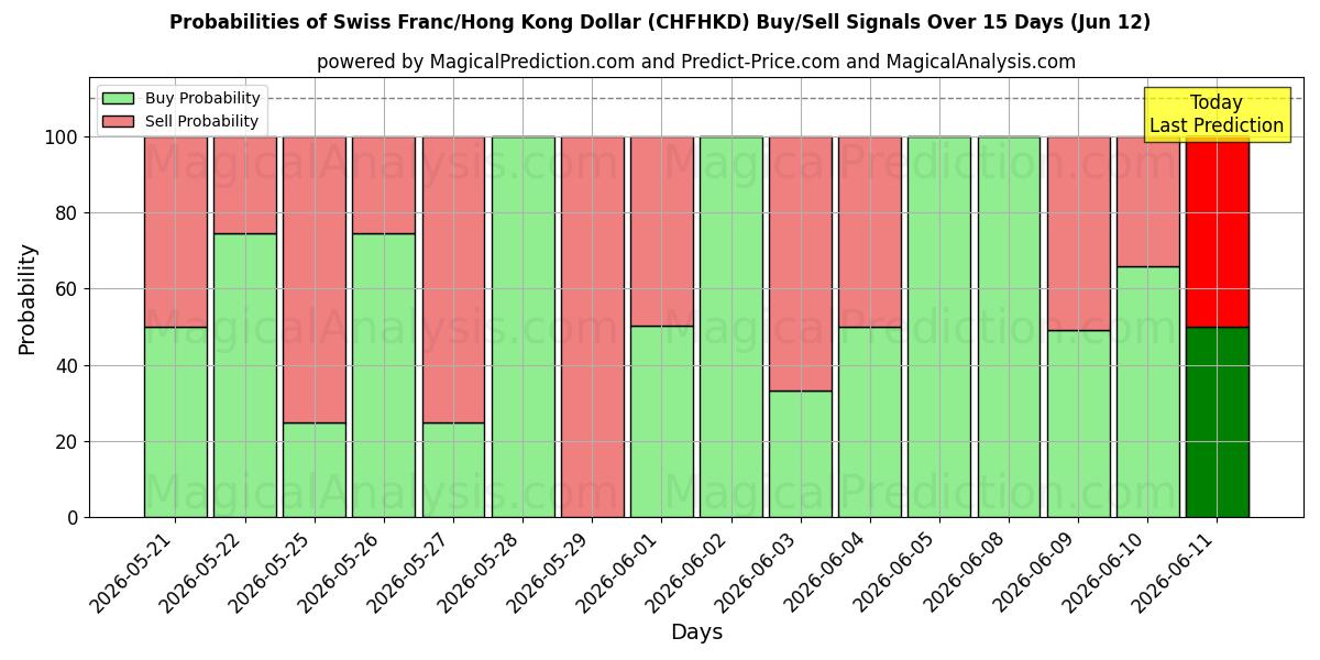 Probabilities of Swiss Franc/Hong Kong Dollar (CHFHKD) Buy/Sell Signals Using Several AI Models Over 5 Days (12 Jun) 