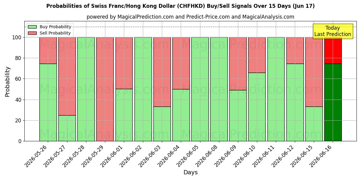 Probabilities of Zwitserse frank/Hongkongdollar (CHFHKD) Buy/Sell Signals Using Several AI Models Over 5 Days (17 Jun) 