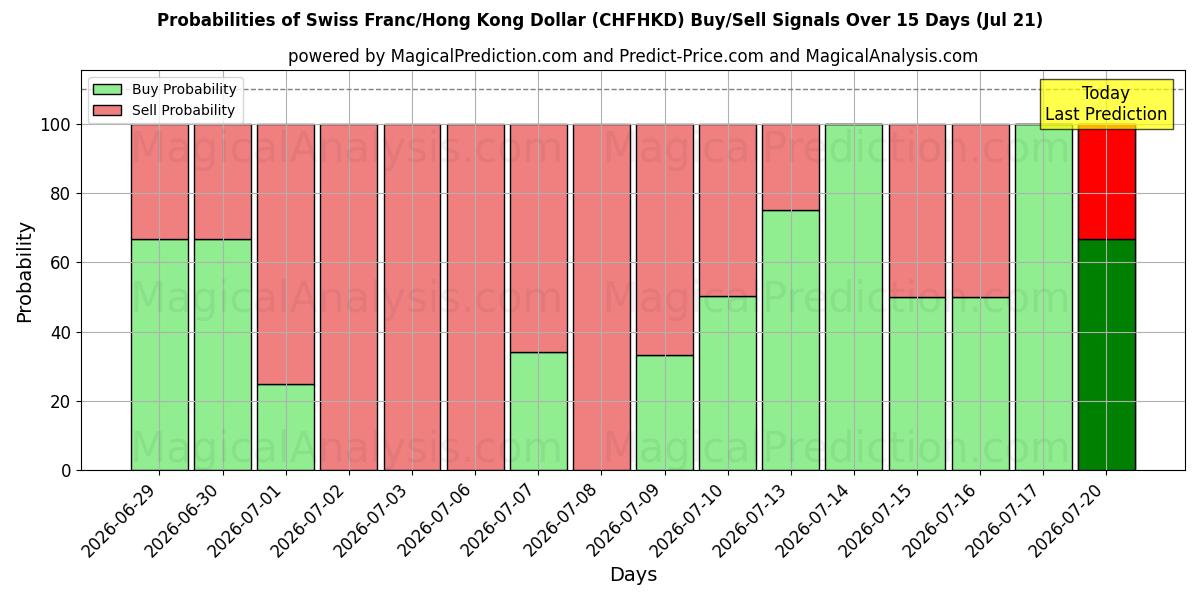 Probabilities of Franc suisse/Dollar de Hong Kong (CHFHKD) Buy/Sell Signals Using Several AI Models Over 5 Days (18 Jul) 
