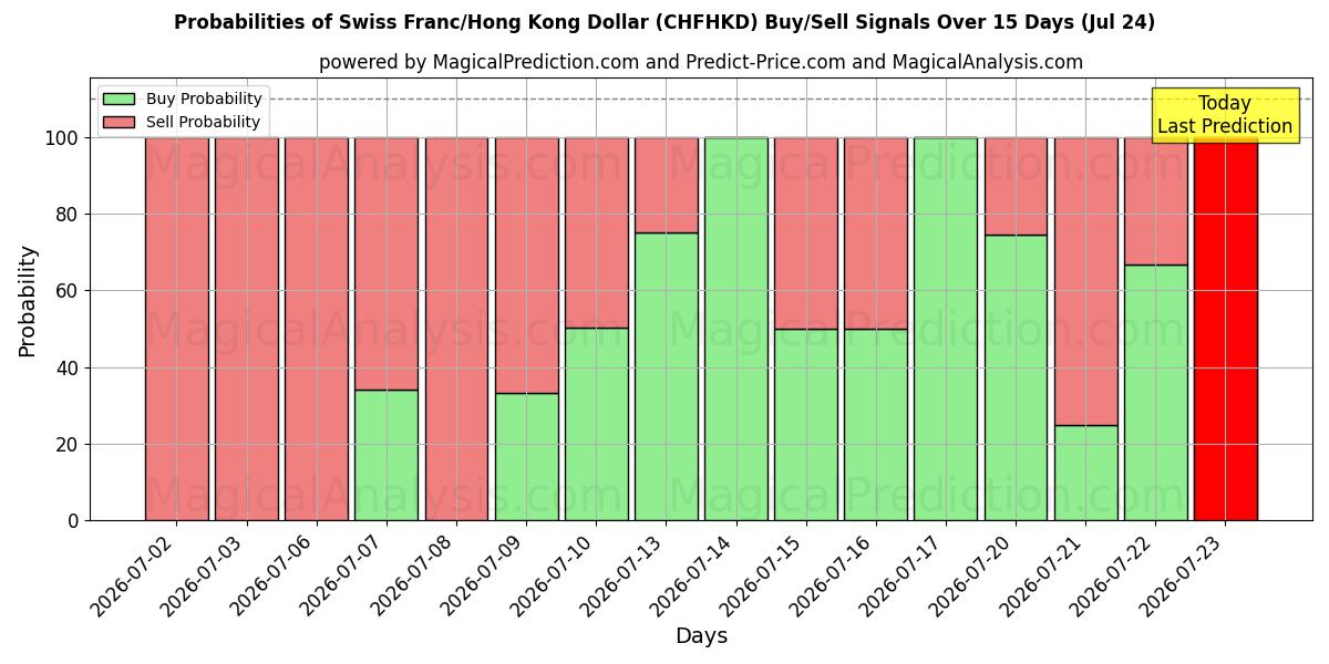 Probabilities of Швейцарский франк/Гонконгский доллар (CHFHKD) Buy/Sell Signals Using Several AI Models Over 5 Days (24 Jul) 