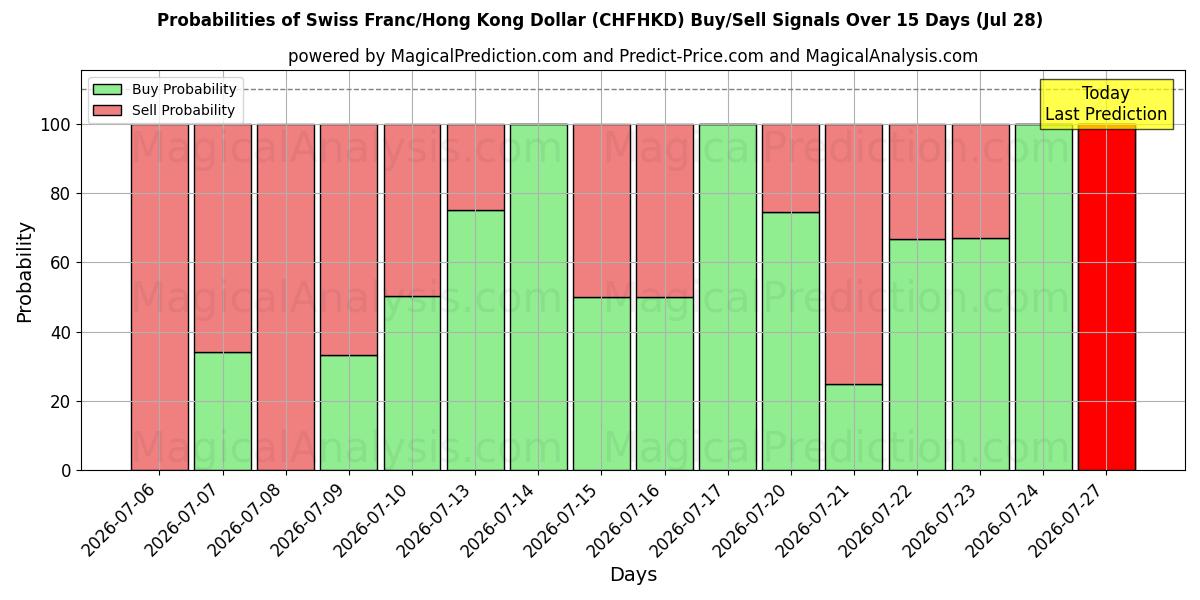 Probabilities of Schweiziska franc/Hongkong-dollar (CHFHKD) Buy/Sell Signals Using Several AI Models Over 5 Days (28 Jul) 