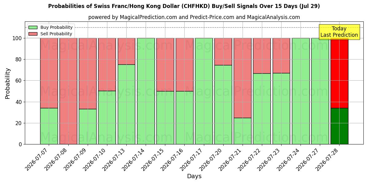 Probabilities of 스위스 프랑/홍콩 달러 (CHFHKD) Buy/Sell Signals Using Several AI Models Over 5 Days (29 Jul) 