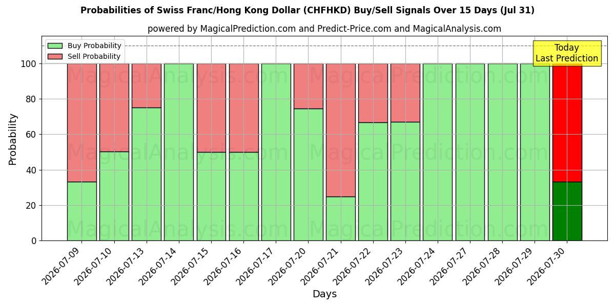 Probabilities of Zwitserse frank/Hongkongdollar (CHFHKD) Buy/Sell Signals Using Several AI Models Over 5 Days (31 Jul) 