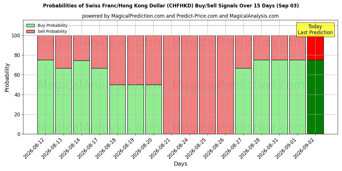 Probabilities of Franc suisse/Dollar de Hong Kong (CHFHKD) Buy/Sell Signals Using Several AI Models Over 5 Days (03 Sep) 