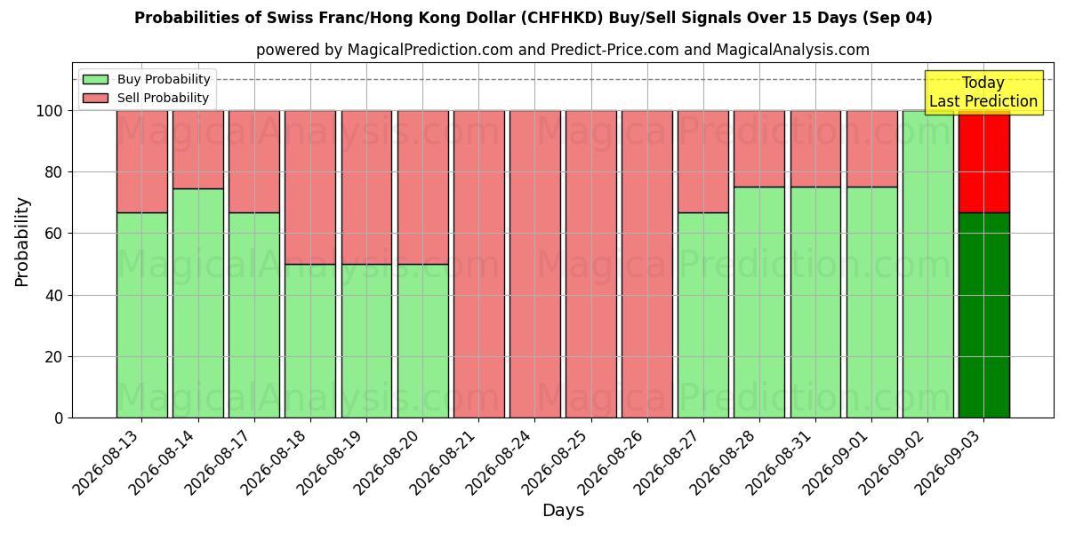 Probabilities of Franco svizzero/Dollaro di Hong Kong (CHFHKD) Buy/Sell Signals Using Several AI Models Over 5 Days (04 Sep) 