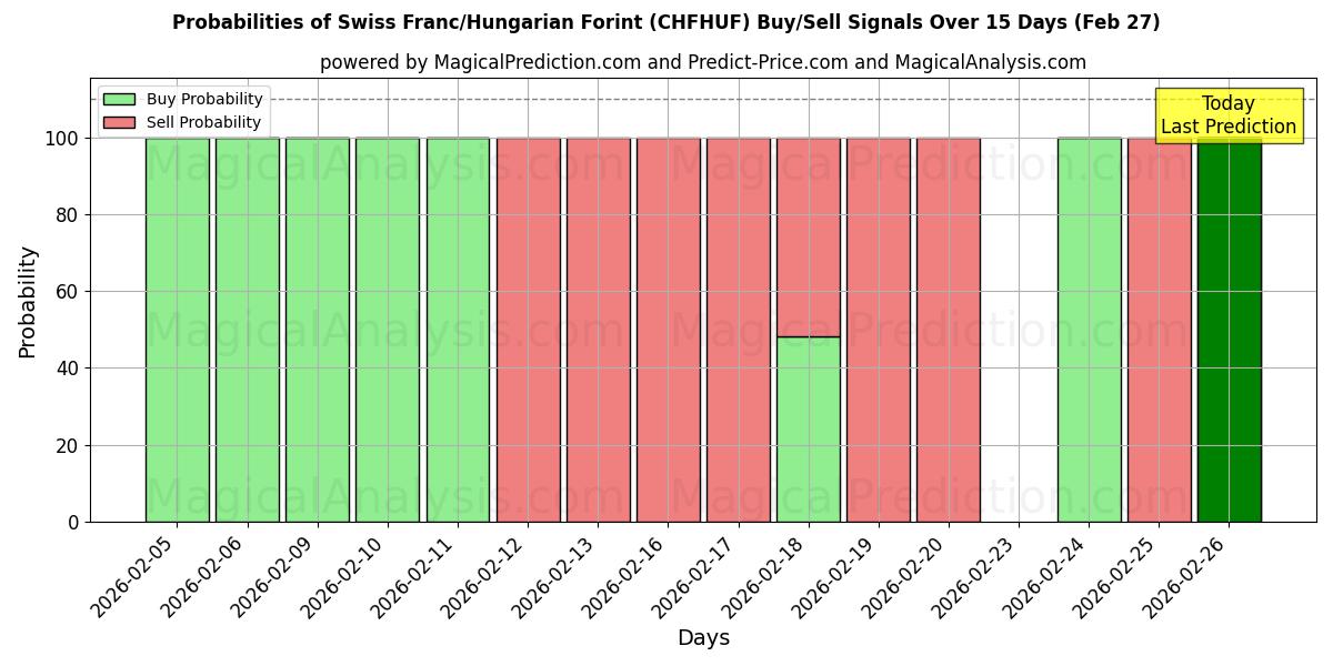 Probabilities of فرانک سوئیس / فورینت مجارستان (CHFHUF) Buy/Sell Signals Using Several AI Models Over 5 Days (27 Feb) 
