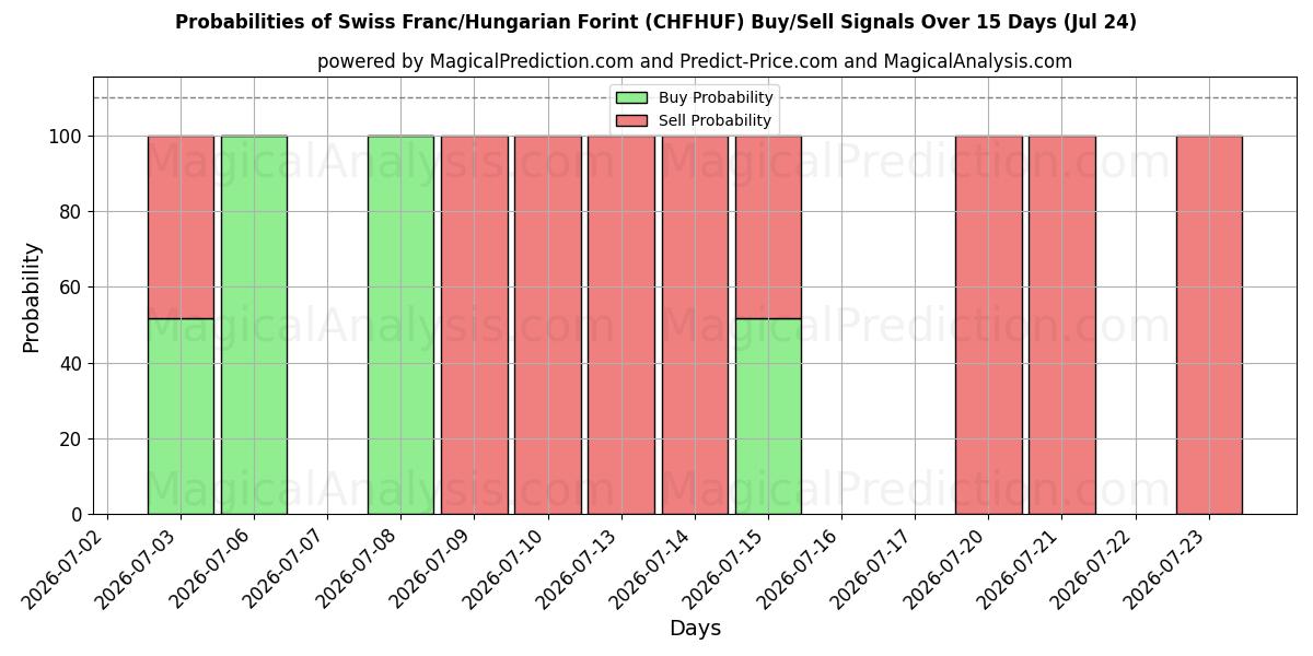 Probabilities of Franco svizzero/Fiorino ungherese (CHFHUF) Buy/Sell Signals Using Several AI Models Over 5 Days (24 Jul) 