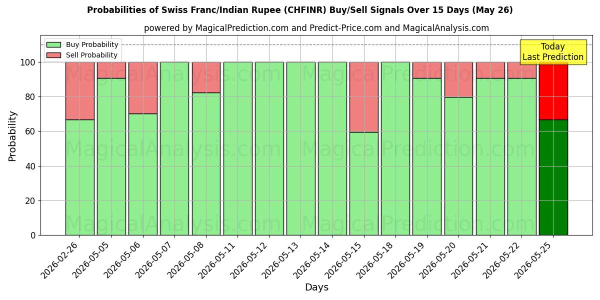 Probabilities of स्विस फ़्रैंक/भारतीय रुपया (CHFINR) Buy/Sell Signals Using Several AI Models Over 5 Days (26 May) 
