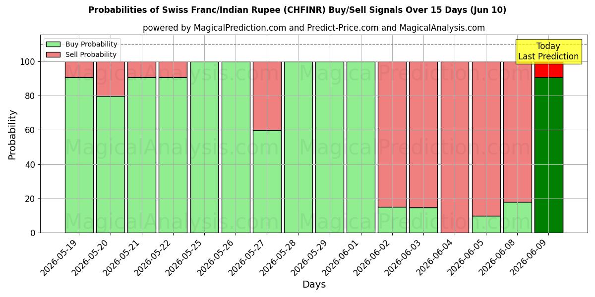 Probabilities of Franco suizo/Rupia india (CHFINR) Buy/Sell Signals Using Several AI Models Over 5 Days (10 Jun) 