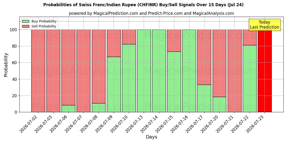 Probabilities of Franco svizzero/Rupia indiana (CHFINR) Buy/Sell Signals Using Several AI Models Over 5 Days (24 Jul) 